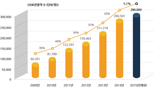 2010년 ~ 2015년도 의료관광객수 그래프(다음 내용 참조)