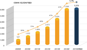 2010년 ~ 2015년도 진료비 수입 그래프(다음 내용 참조)